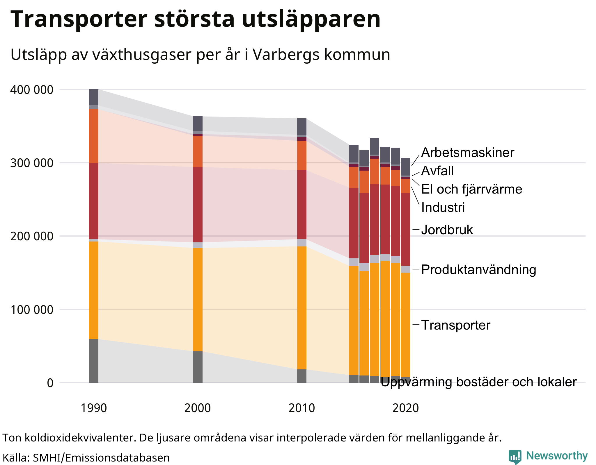 Utsläpp per sektor sedan 1990